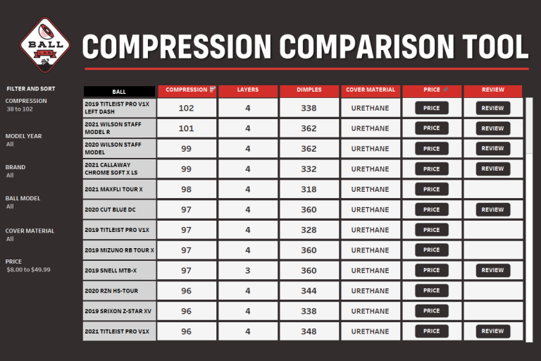 Golf Ball Compression: A Comprehensive Guide 2 Golf Ball Compression